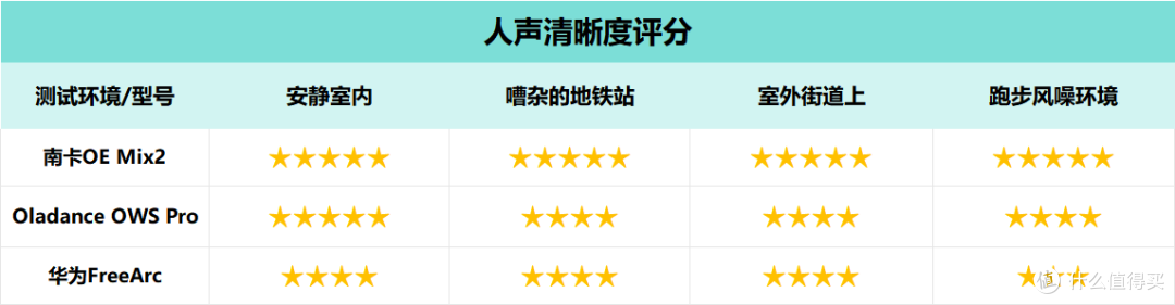 开放式耳机怎么样?南卡/Oladance/华为热门开放式耳机实测对比