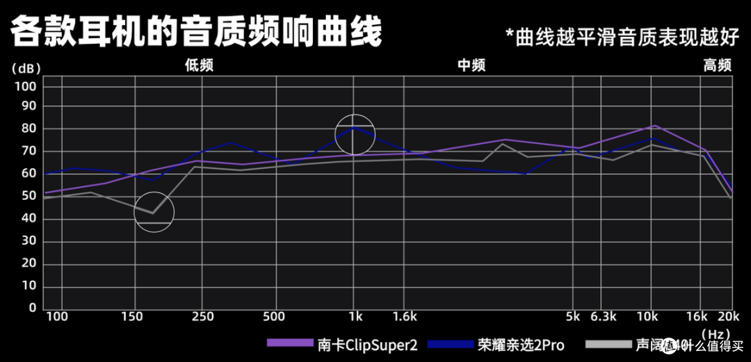百元耳夹式耳机怎么选:南卡、荣耀亲选、声阔实测对比