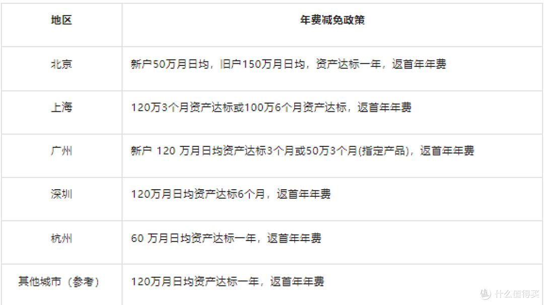 2026年，哪张百夫长信用卡最值得办？四张百夫长对比！