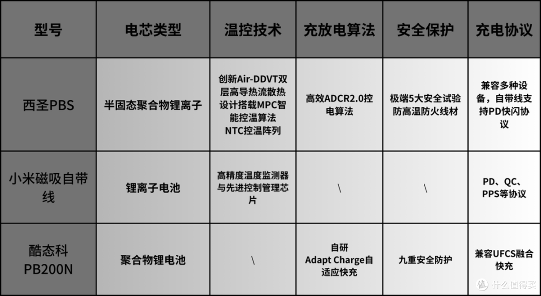 目前公认最好充电宝：西圣、小米、酷态科充电宝值得买哪个型号？