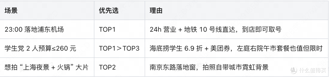 最新上海火锅榜单：第一次来上海，选海底捞最稳妥，享美团优惠！