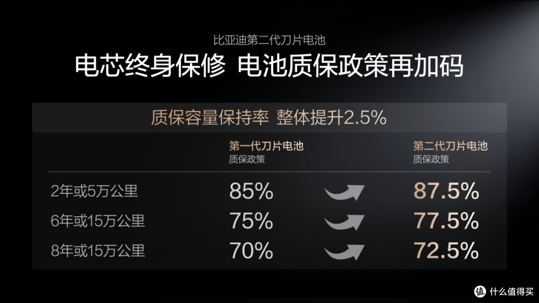 充电快还耐用！比亚迪二代刀片电池给足安全感