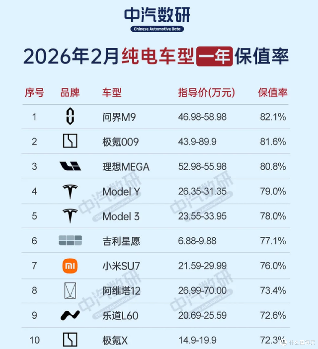 问界M9登顶，成为最保值的二手纯电车，小米SU7从第1跌至第7