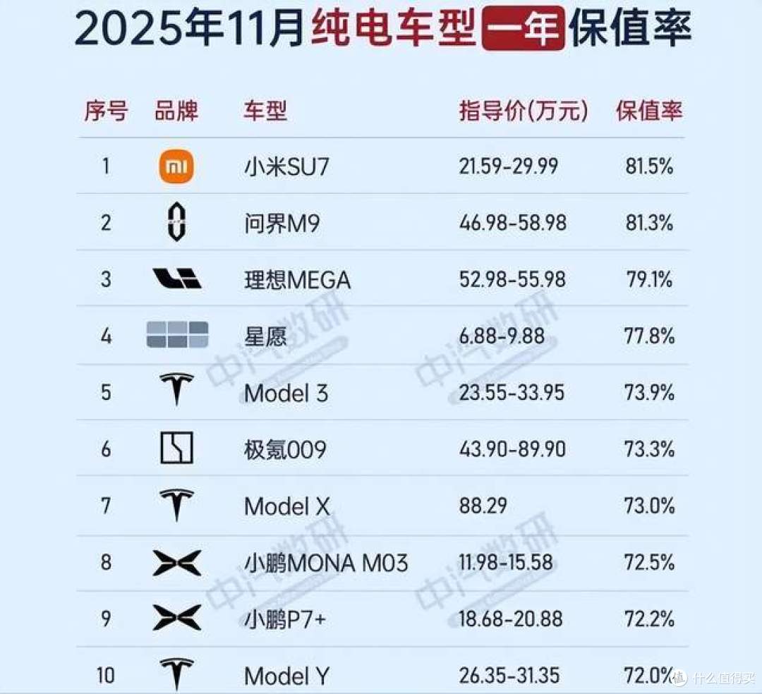 问界M9登顶，成为最保值的二手纯电车，小米SU7从第1跌至第7