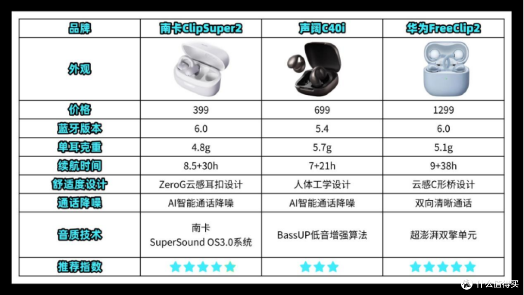 华为、南卡、声阔开放式耳机哪款性价比更高?3款热门实测测评!
