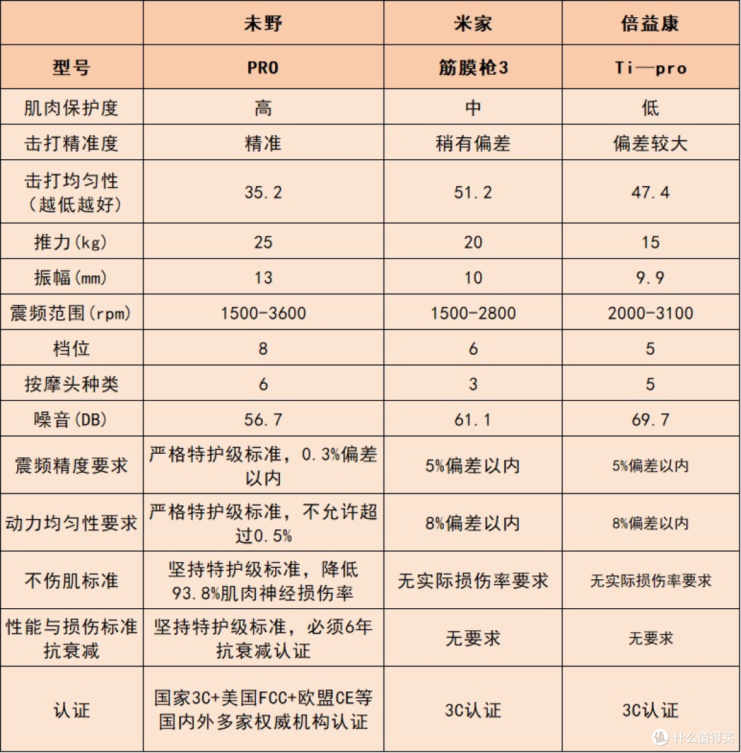 未野、小米、倍益康筋膜枪值得买吗？热门筋膜枪测评PK谁更稳