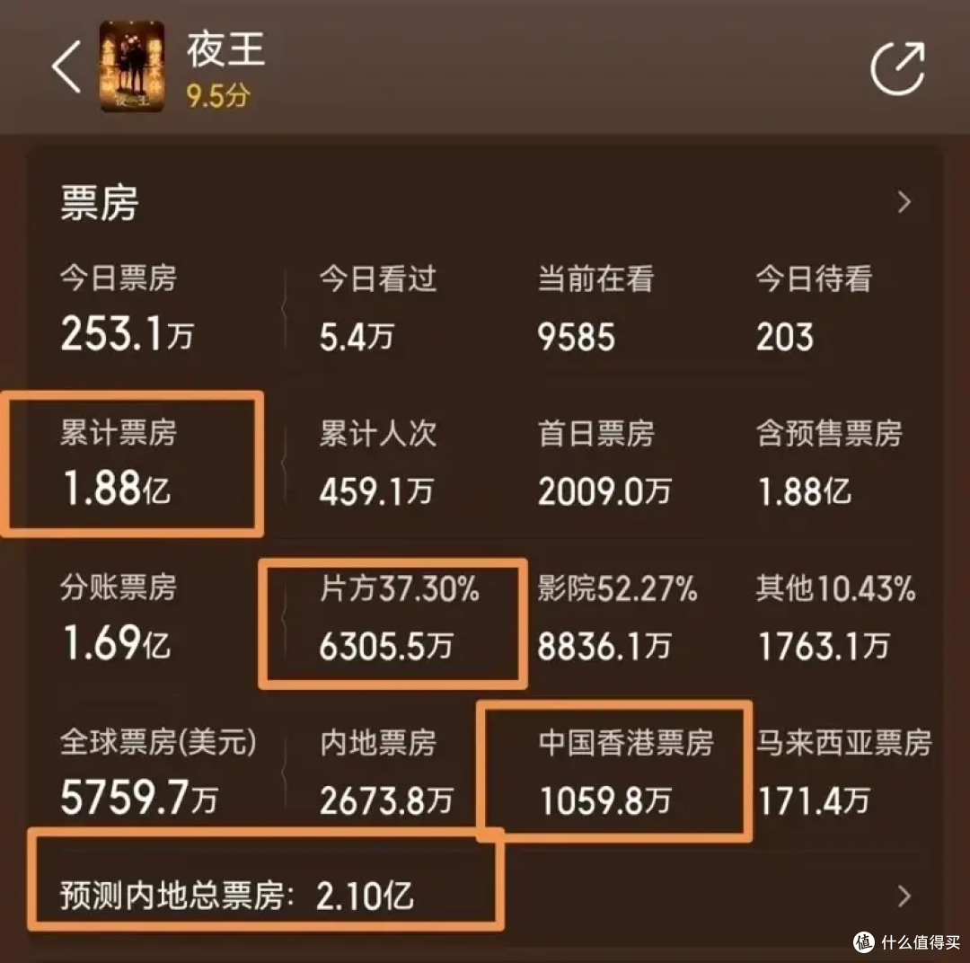 黄子华杀疯了,夜王高歌猛进冲3亿票房!香港影史前三要被包圆了