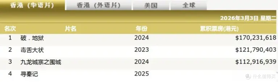 黄子华杀疯了,夜王高歌猛进冲3亿票房!香港影史前三要被包圆了