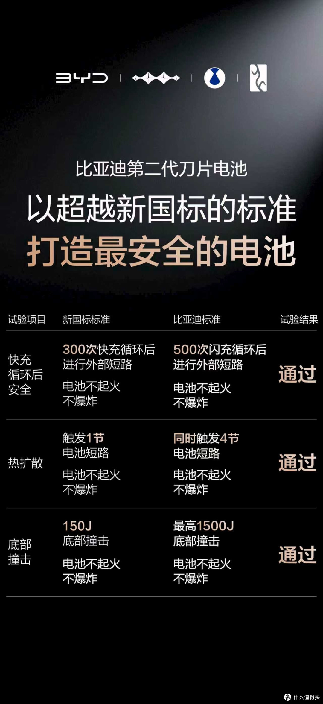 闪充又长寿?比亚迪第二代刀片电池打破行业固有认知