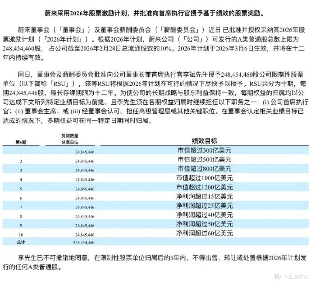 李斌获蔚来超800亿股权激励!但条件是市值乘8.5、净利润超412亿