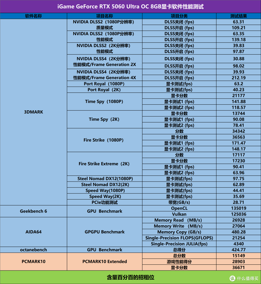 七彩虹黑色款Ultra显卡重现，iGame  RTX 5060 Ultra 8GB体验点评