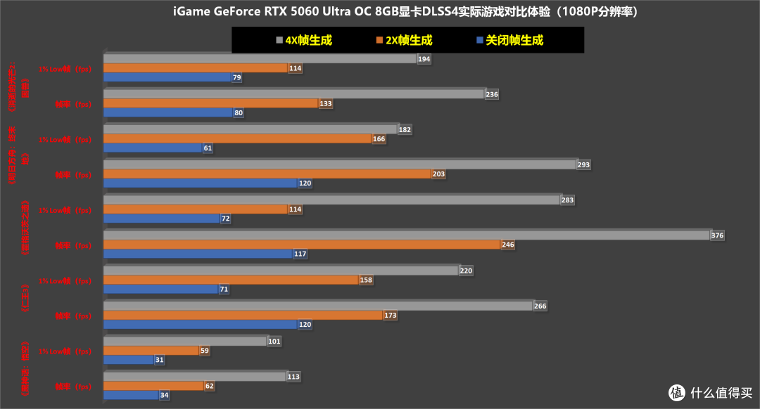 七彩虹黑色款Ultra显卡重现，iGame  RTX 5060 Ultra 8GB体验点评