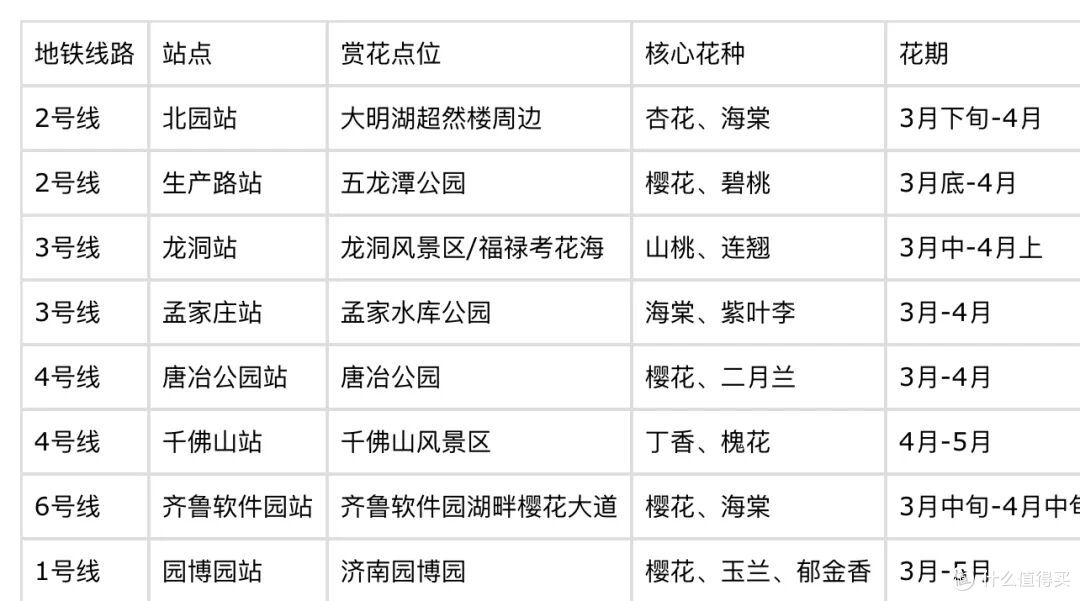 济南地铁赏花全攻略|6 条线路直达春日秘境,精准花期+步行路线