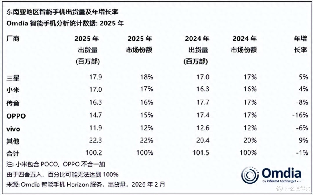 东南亚手机市场洗牌:vivo第五,OPPO无缘前三,第一名有点厉害