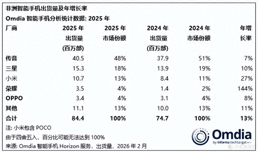 2025非洲手机榜单更新:真我无缘前五、小米第三,第一名遥遥领先