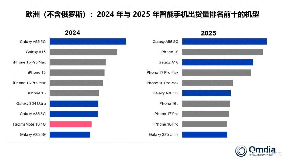 欧洲智能手机畅销榜TOP10:iPhone16e排名第七,第一名鲜为人知