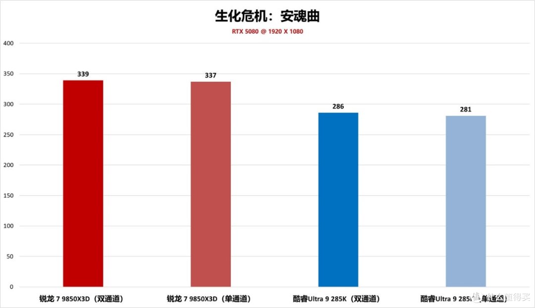 锐龙9000赢麻了！《生化危机：安魂曲》CPU性能实测