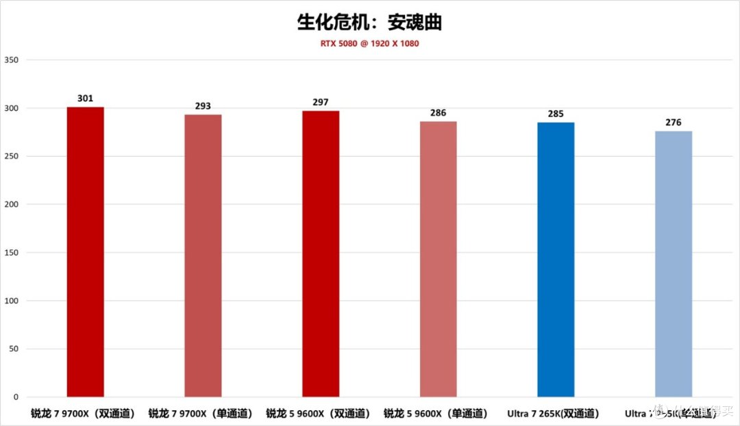 锐龙9000赢麻了！《生化危机：安魂曲》CPU性能实测