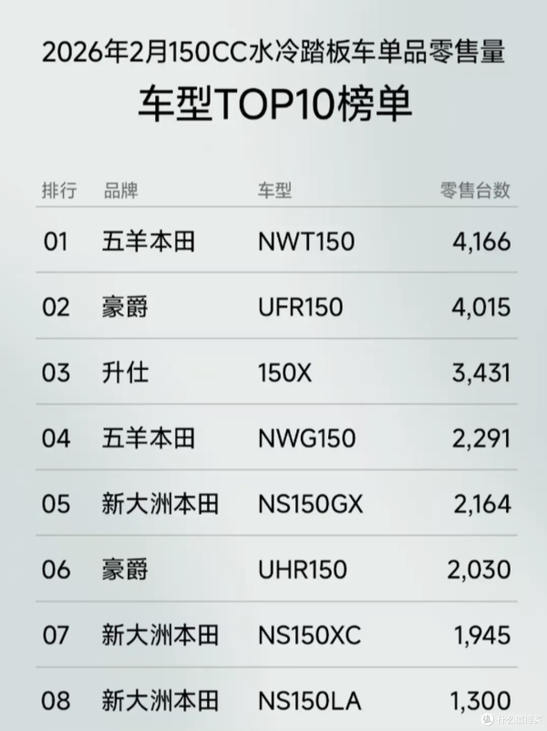 网上没赢过，线下没输过？深度扒底五羊本田NWT 150 配置卖点！