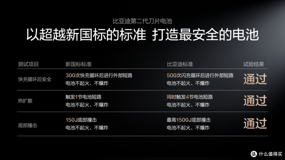 闪充时代真的来了!比亚迪第二代刀片电池解决新能源汽车补能难题