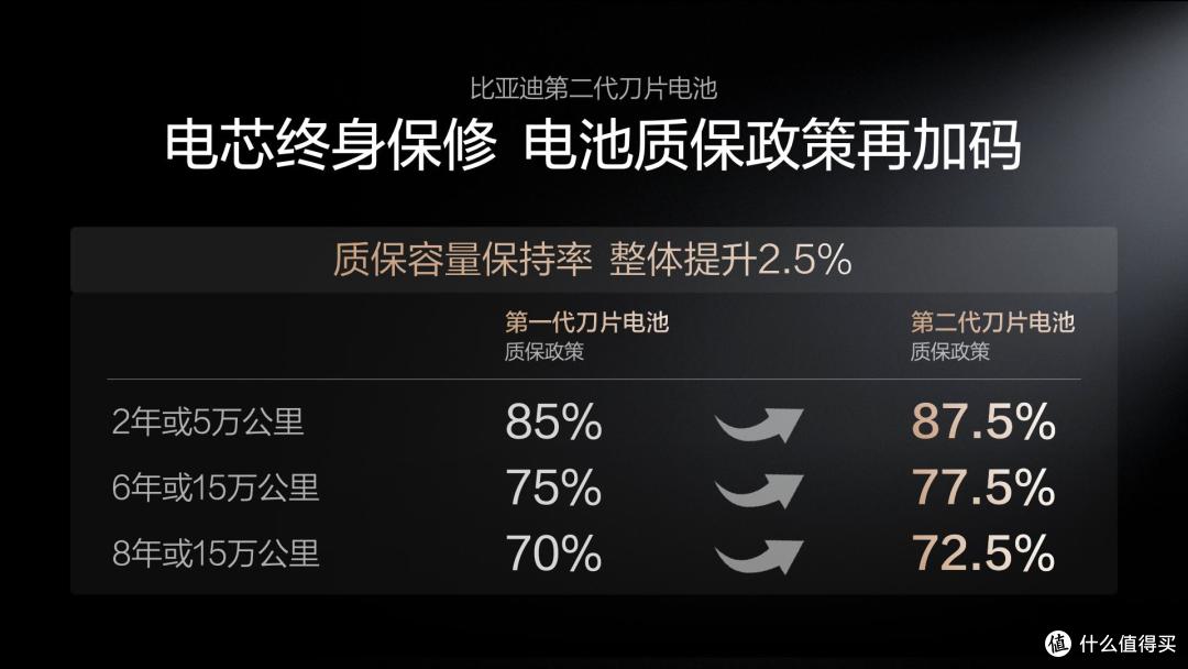速度、寿命、安全兼得！比亚迪第二代刀片电池全面进化