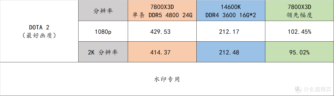 近期高性价比装机策略——7800X3D + 24G 单条内存