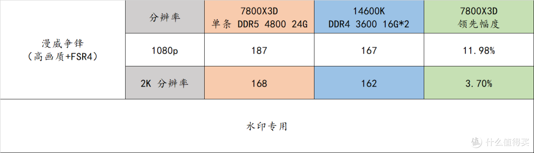 近期高性价比装机策略——7800X3D + 24G 单条内存