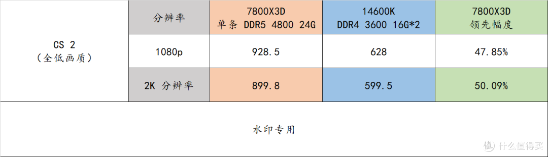近期高性价比装机策略——7800X3D + 24G 单条内存