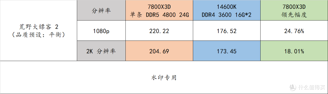近期高性价比装机策略——7800X3D + 24G 单条内存