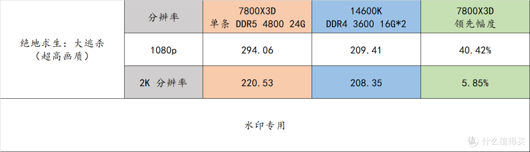 近期高性价比装机策略——7800X3D + 24G 单条内存