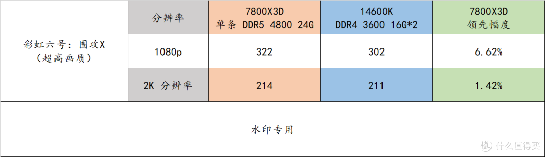 近期高性价比装机策略——7800X3D + 24G 单条内存