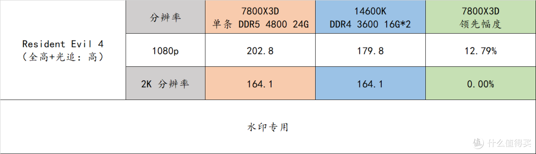 近期高性价比装机策略——7800X3D + 24G 单条内存