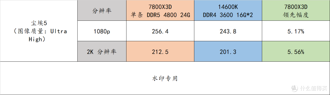近期高性价比装机策略——7800X3D + 24G 单条内存