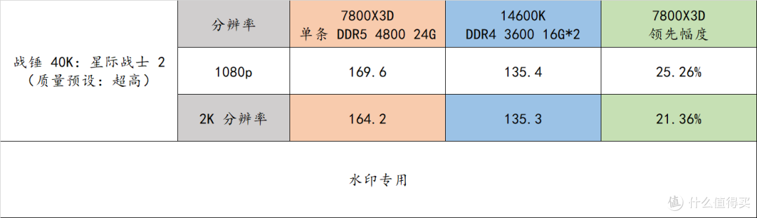 近期高性价比装机策略——7800X3D + 24G 单条内存