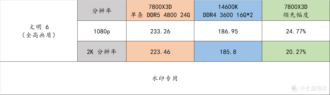 近期高性价比装机策略——7800X3D + 24G 单条内存