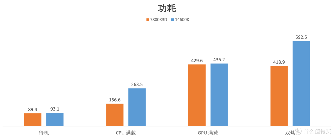 近期高性价比装机策略——7800X3D + 24G 单条内存