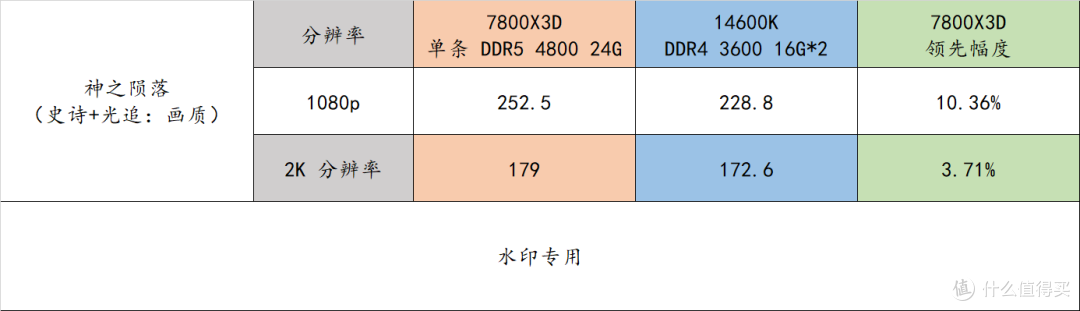 近期高性价比装机策略——7800X3D + 24G 单条内存