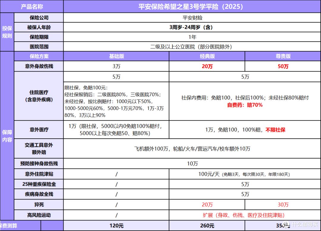 与同类相比,平安希望之星3号学平险有什么优势?