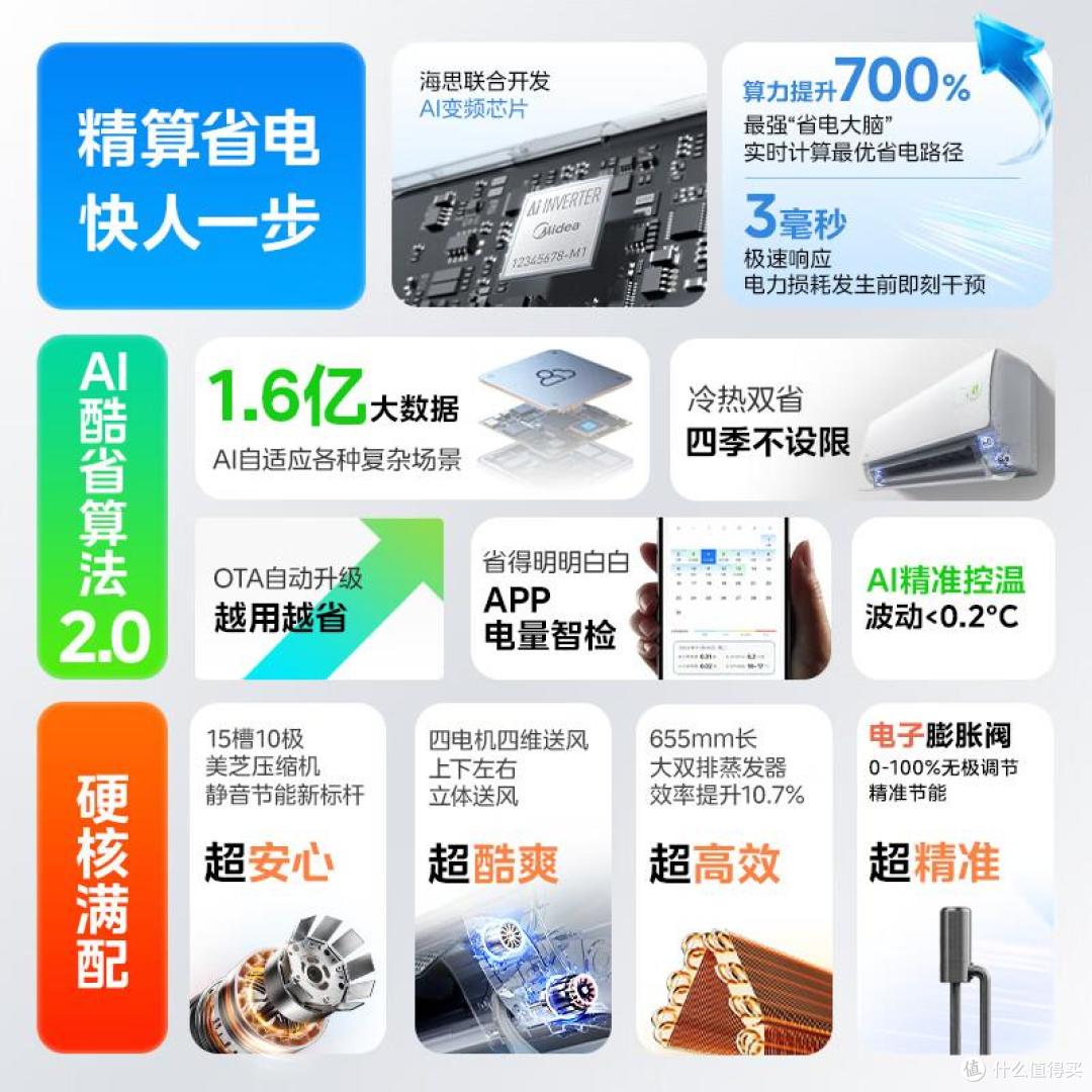 美的1.5P空调哪款好?2026美的实体店最好的三款挂机:省电又耐用