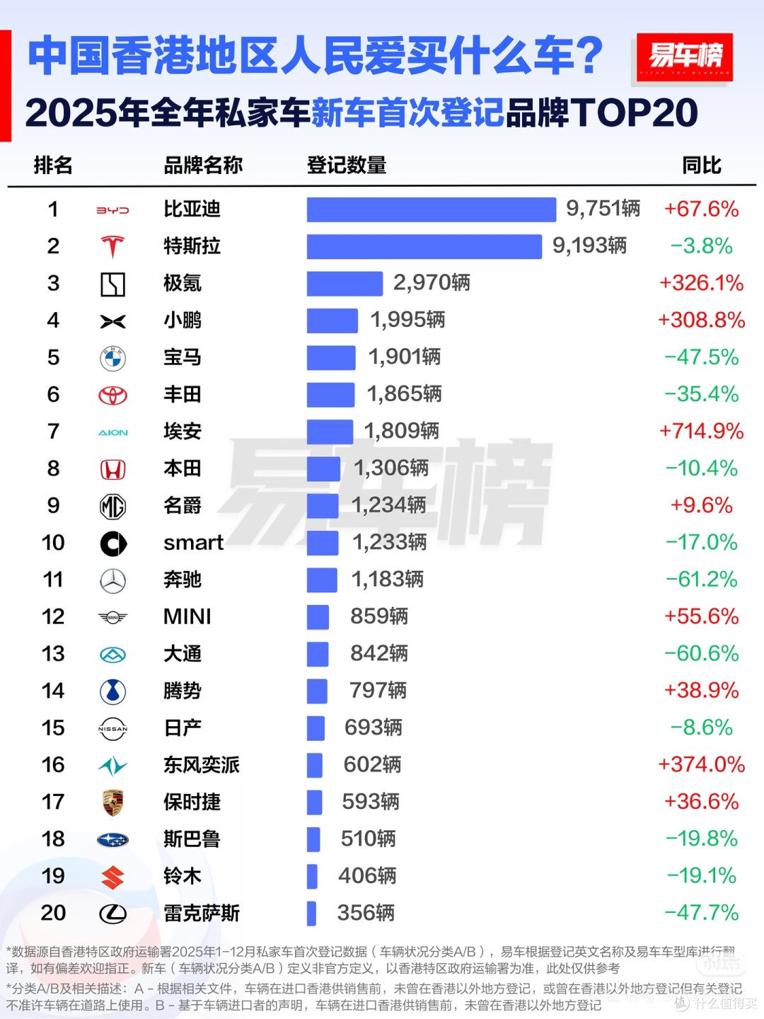 凭硬核实力改写市场格局：比亚迪首夺香港全品牌销冠