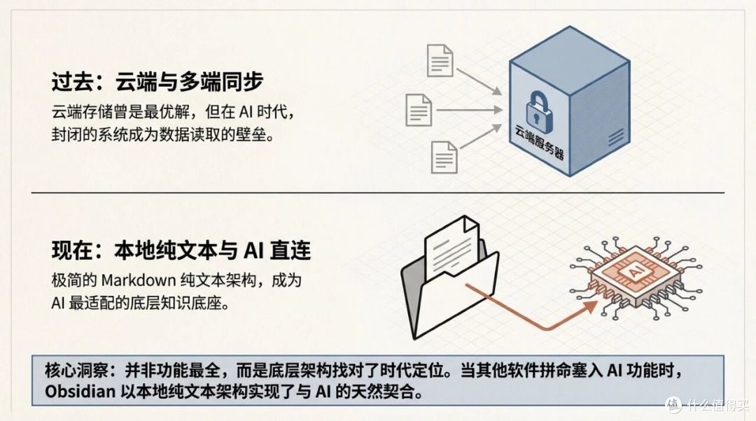 为什么说Obsidian是AI时代最好用的知识管理工具?