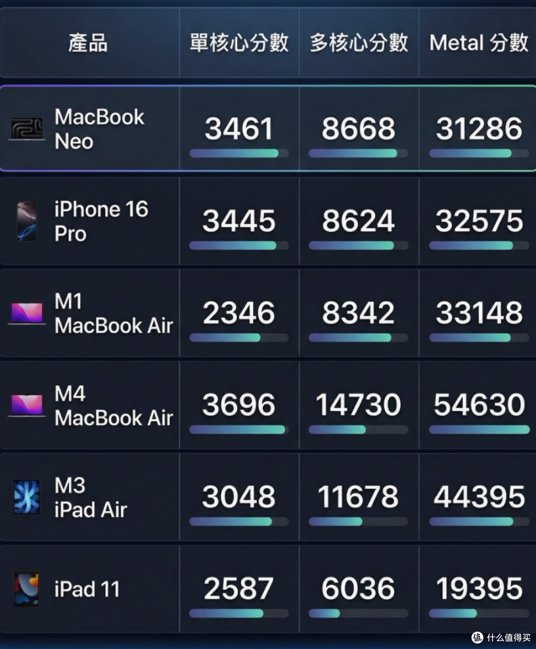 简评MacBook Neo:只要够便宜,缺点都能忍