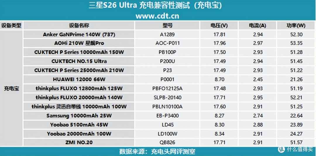 三星 S26 Ultra 充电评测:安卓机皇的从容