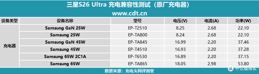三星 S26 Ultra 充电评测:安卓机皇的从容