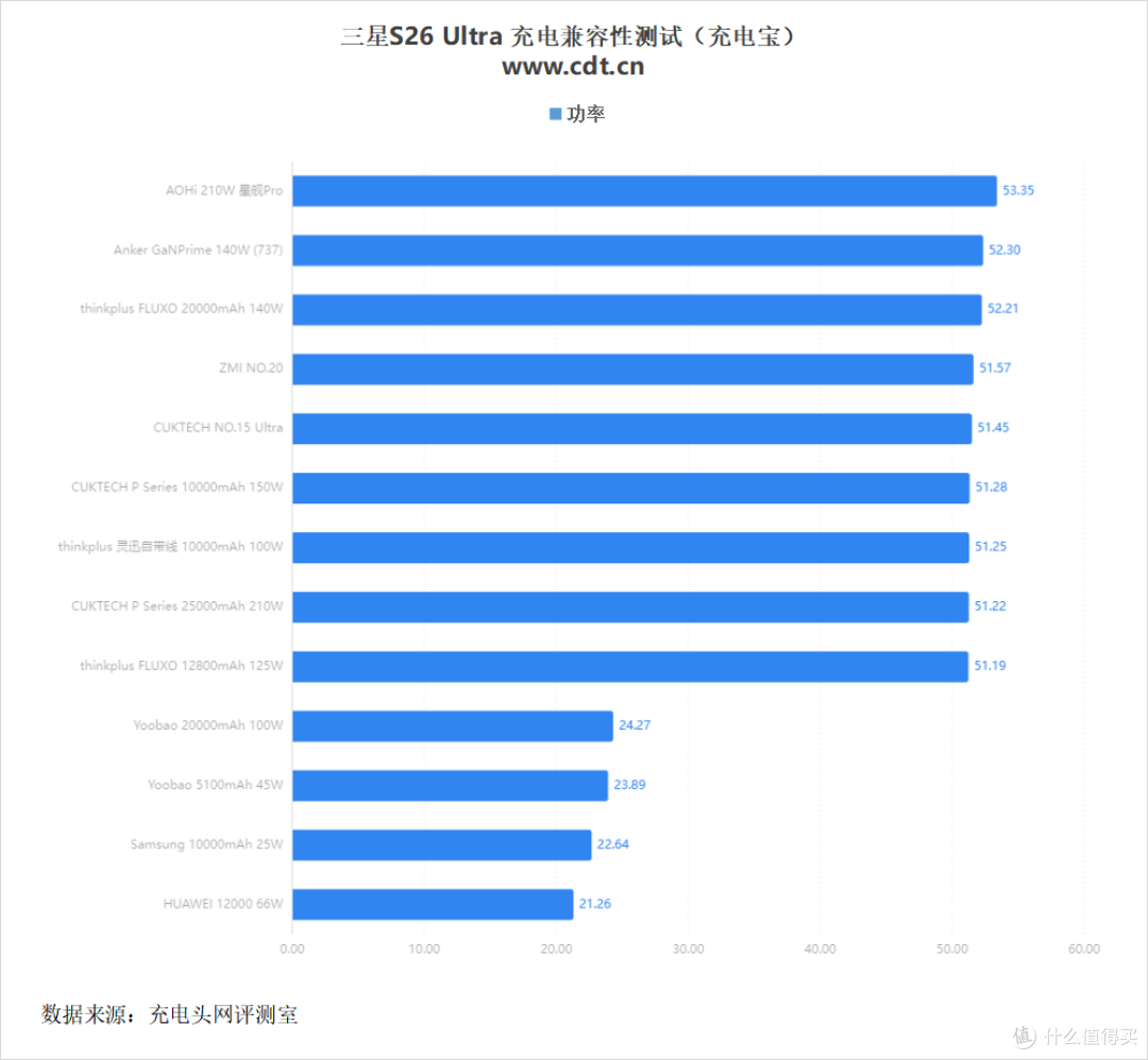 三星 S26 Ultra 充电评测:安卓机皇的从容