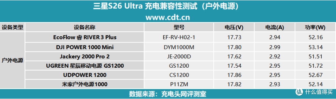 三星 S26 Ultra 充电评测:安卓机皇的从容