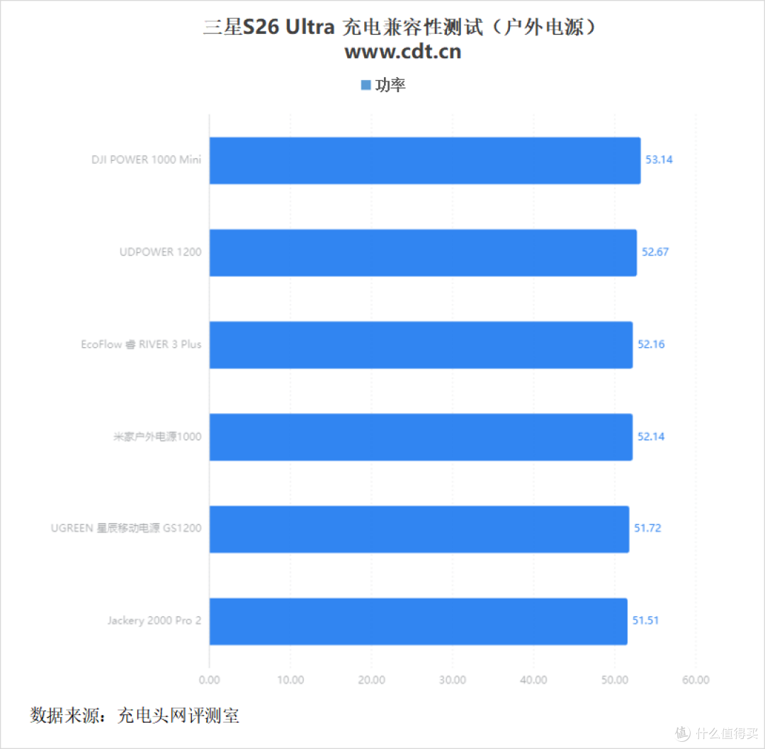 三星 S26 Ultra 充电评测:安卓机皇的从容
