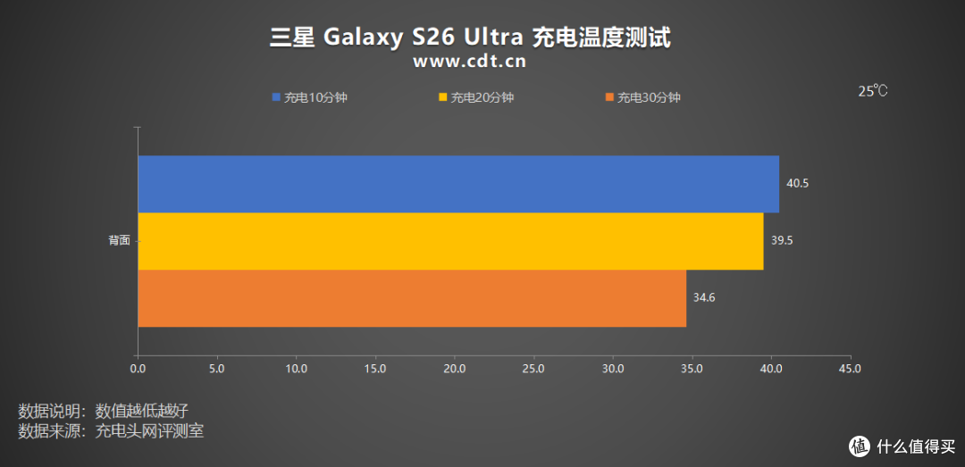 三星 S26 Ultra 充电评测:安卓机皇的从容