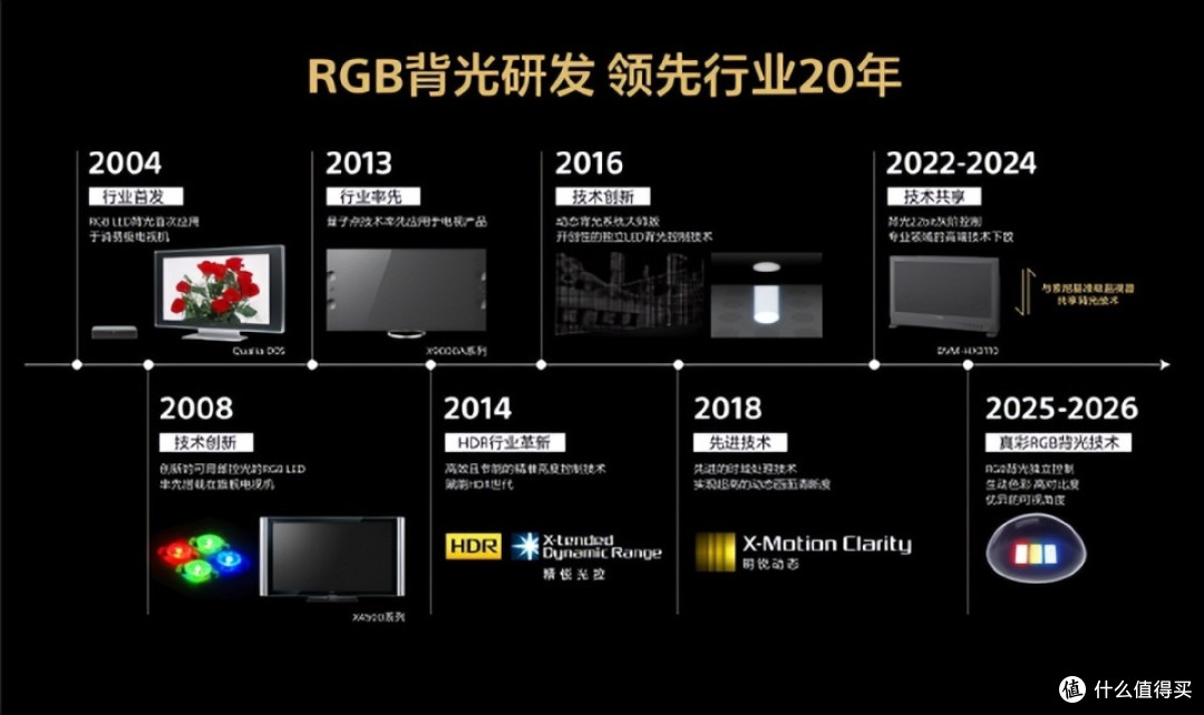 二十载深耕绘真彩 索尼 RGB 电视首秀AWE 2026
