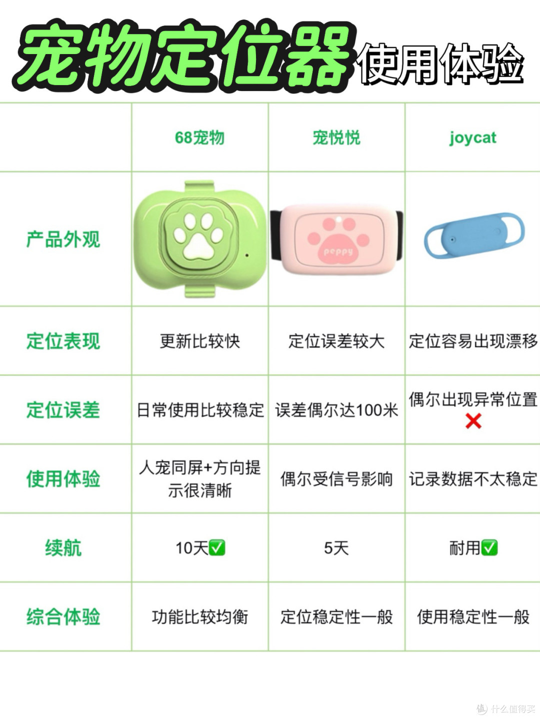看看你的宠物定位器上榜了吗